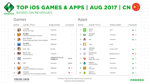 Top Ios Games Apps August Pandora Is 1 Non Game App In
