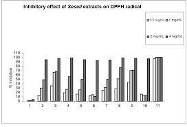 Evaluation of the Antioxidant Potency of Seseli L. Species (Apiaceae)