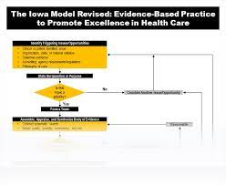 The Iowa Model Revised: Evidence-Based Practice to Promote Excellence in  Health Care | University of Iowa Hospitals & Clinics