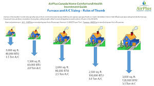 What Size Air Conditioner Do I Need Airplus Canada