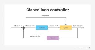 what is a closed loop control system