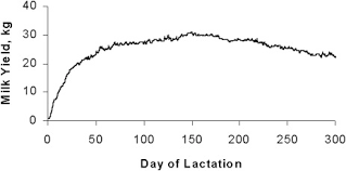 Lactation Curve An Overview Sciencedirect Topics