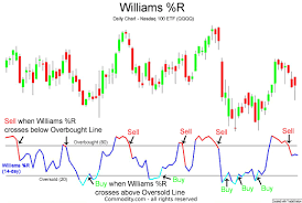 Williams R Technical Analysis