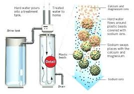 Water Softener Sizing Softeners Konvict Info