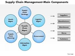 Business Framework Supply Chain Logistics Powerpoint