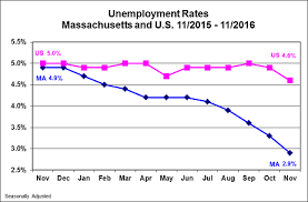 Mass Unemployment Rate Falls To 2 9 Percent Bostonomix