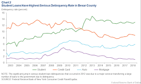 Consumer Credit Trends For Bexar County Dallasfed Org