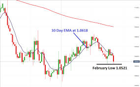 eur usd tests monthly lows