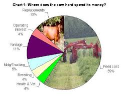 How Is Your Cow Herd Spending Its Money