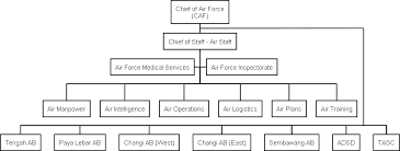 File Rsaf Org Chart Png Wikipedia