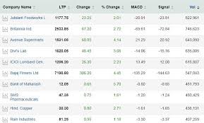 Stocks To Buy Nbcc Ntpc Ongc Hpcl D Mart Among 100