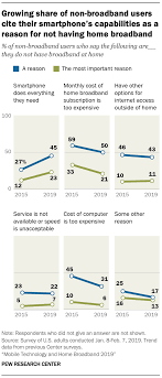 Mobile Technology And Home Broadband 2019 Pew Research Center