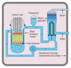 How Does A Nuclear Reactor Make Electricity World Nuclear
