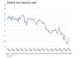 Global Real Interest Rate Bank Of Finland Bulletin