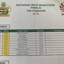 Sorry, this activity isn't available right now. Amazing Milo Marathon Results 2013 2020 Pinoyathletics Info