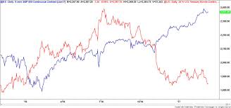 Stock And Bond Correlation Explained