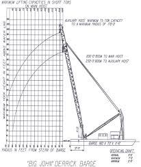 Barge Crane Lifting Capacity Chart