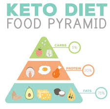 Keto Diet Plan Nutritionist Warning How To Boost Weight