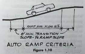 Ramps Should Not Be Steeper Than 15
