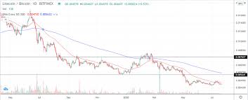 Square stock pulls back even as wall street gets more bullish. Litecoin Ltc Price Prediction For 2025