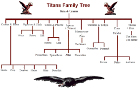 Titans Family Tree And Genealogy Greek Mythology Family