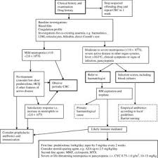 Flow Chart For The Management Of Neutropenia In Sle Cbc