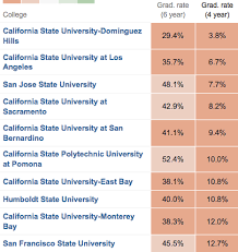 Shocking College Graduation Rates The College Solution