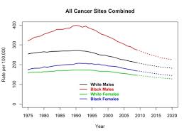 Actual And Projected Cancer Death Rates United States 1975