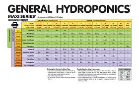 General Hydro Feed Chart Hydroponics Ppm Chart Canna Table