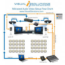 Corporate Event Av Flow Chart Visual I Solutions