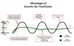 Energy Savings Inverter Air Conditioners Vs Normal Air