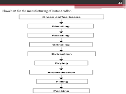 43 Exhaustive Coffee Manufacturing Process Flow Chart