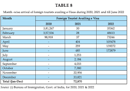 india saw 46 fewer tourists in 2022
