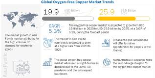 Oxygen Free Copper Market Size
