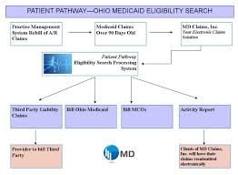Md Claims Inc Patient Pathway
