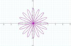 Polar Equations