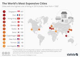 Chart The Worlds Most Expensive Cities Statista