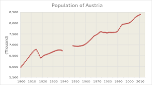 Demographics Of Austria Wikipedia