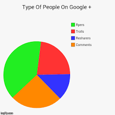 Type Of People On Google Imgflip