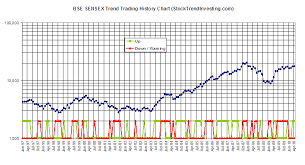 Bse Sensex Trend Trading History Chart April 2010 Stock