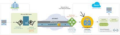 Can i specify private dns servers in my vnet when configuring vpn gateway? Virtual Network Gateway Creation Servergurunow