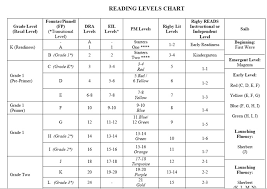 32 Punctual Dra Reading Levels Correlation Chart