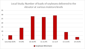 Plan Harvest To Deliver Soybeans At The Optimum Moisture