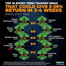 top 10 short term trading ideas that