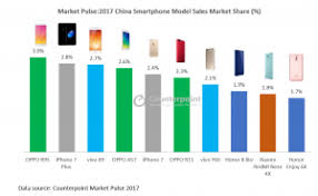 China Smartphone Market 2017 Top 10 Best Selling Models