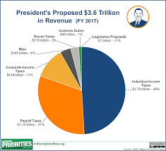The Presidents 2017 Budget Proposal In Pictures
