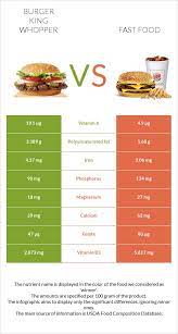 burger king whopper vs fast food in