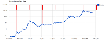 Heres A Bitcoin Historical Graph Showing The Rythmic