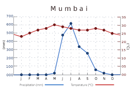 File India Mumbai Temperature Precipitation Averages Chart