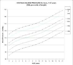 Abstract P18 Update Of Chart For Systolic Blood Pressure